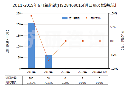 2011-2015年6月氧化鋱(HS28469016)進(jìn)口量及增速統(tǒng)計(jì)